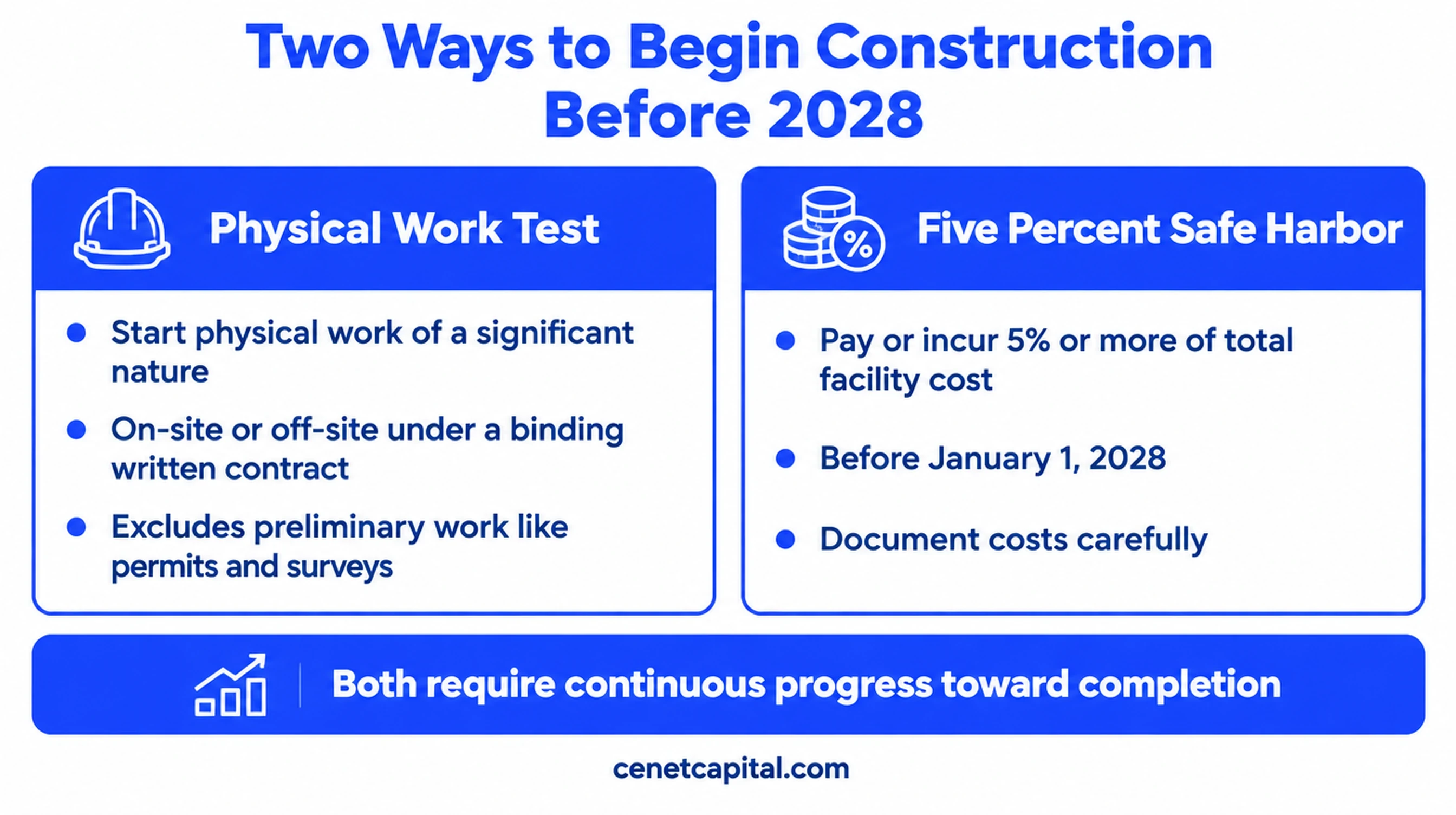 Two ways to begin construction before 2028: physical work test and five percent safe harbor
