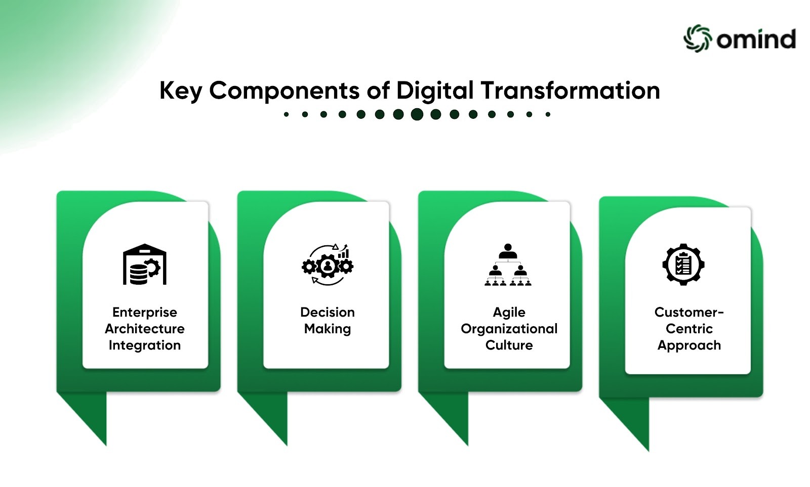 Understanding Enterprise Digital Transformation