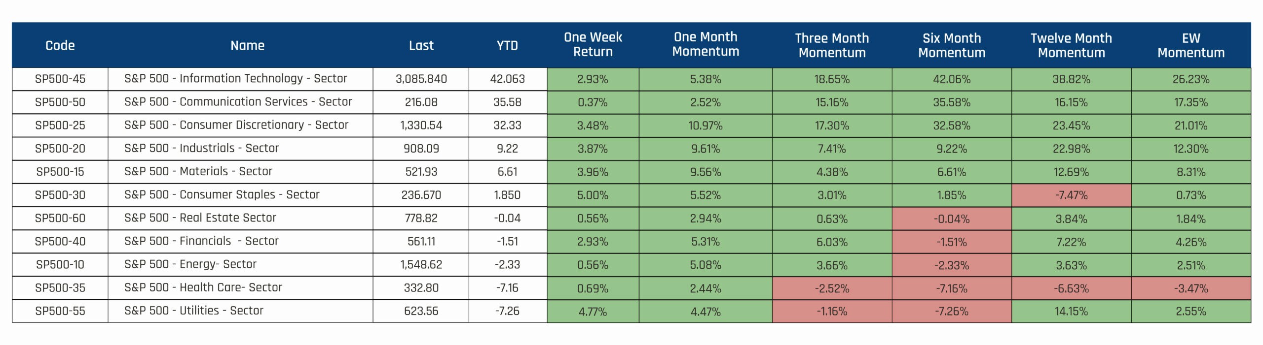 How We Manage Money - Sectors