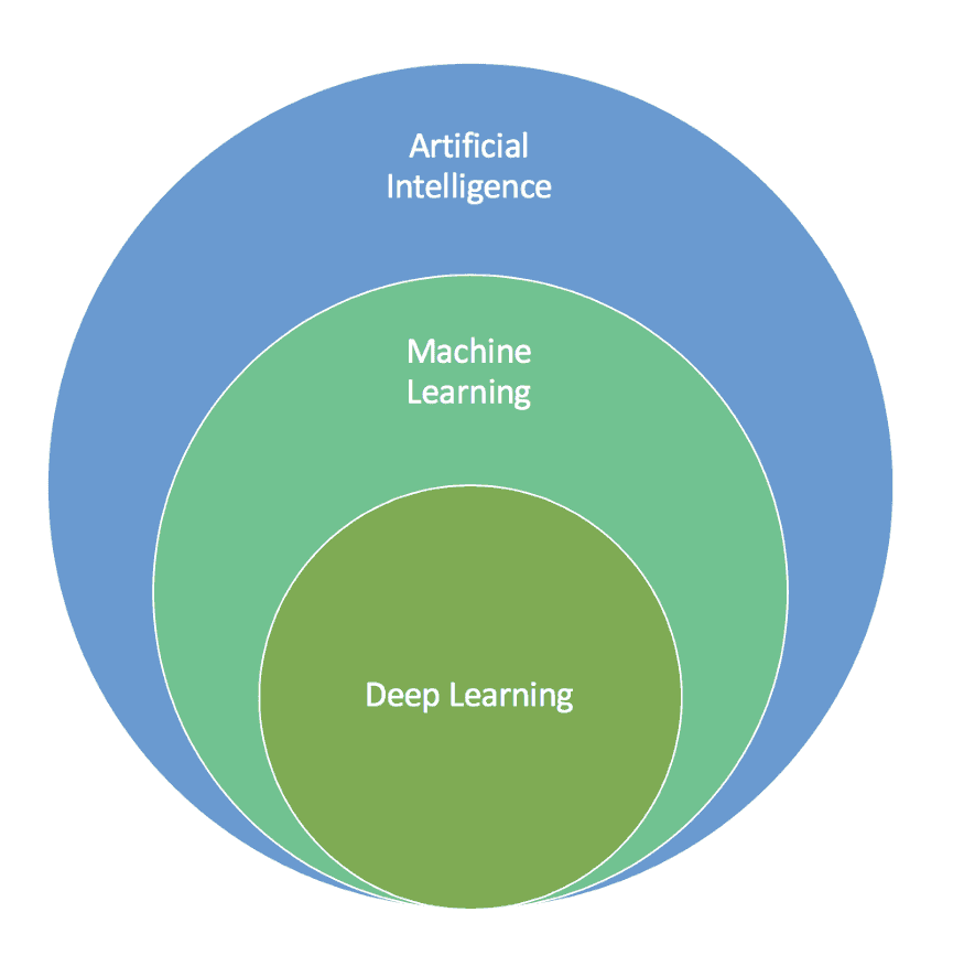 machine learning deep learning e inteligencia artificial