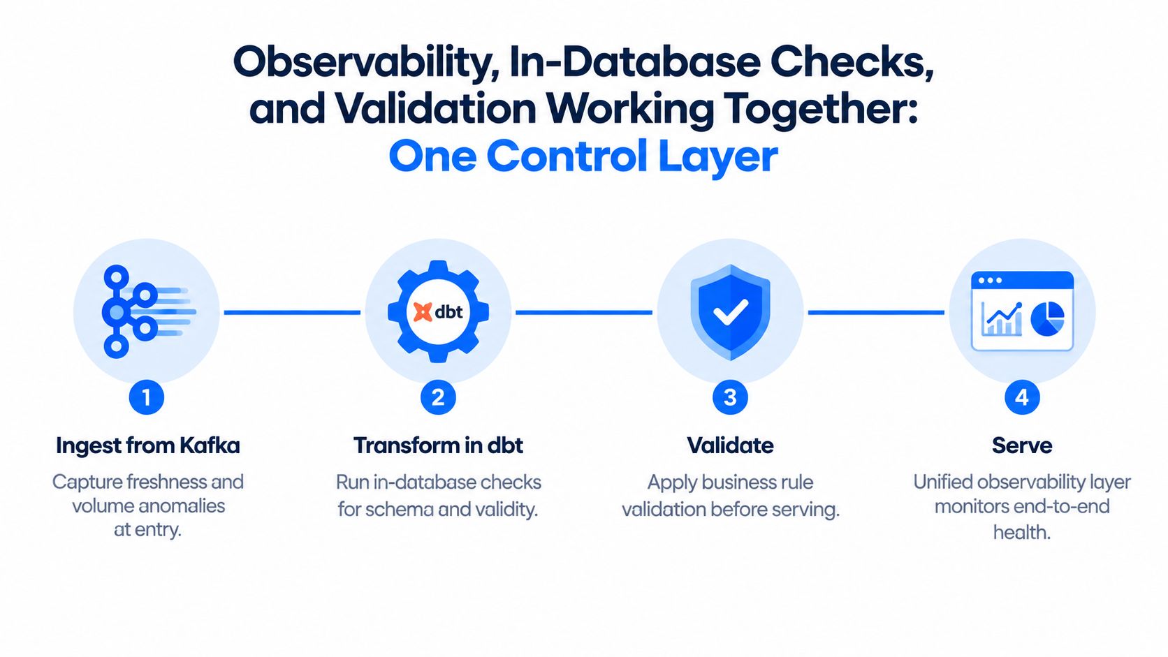 A diagram illustrating a four-step process for data quality, transformation, validation, and serving in modern data pipelines.