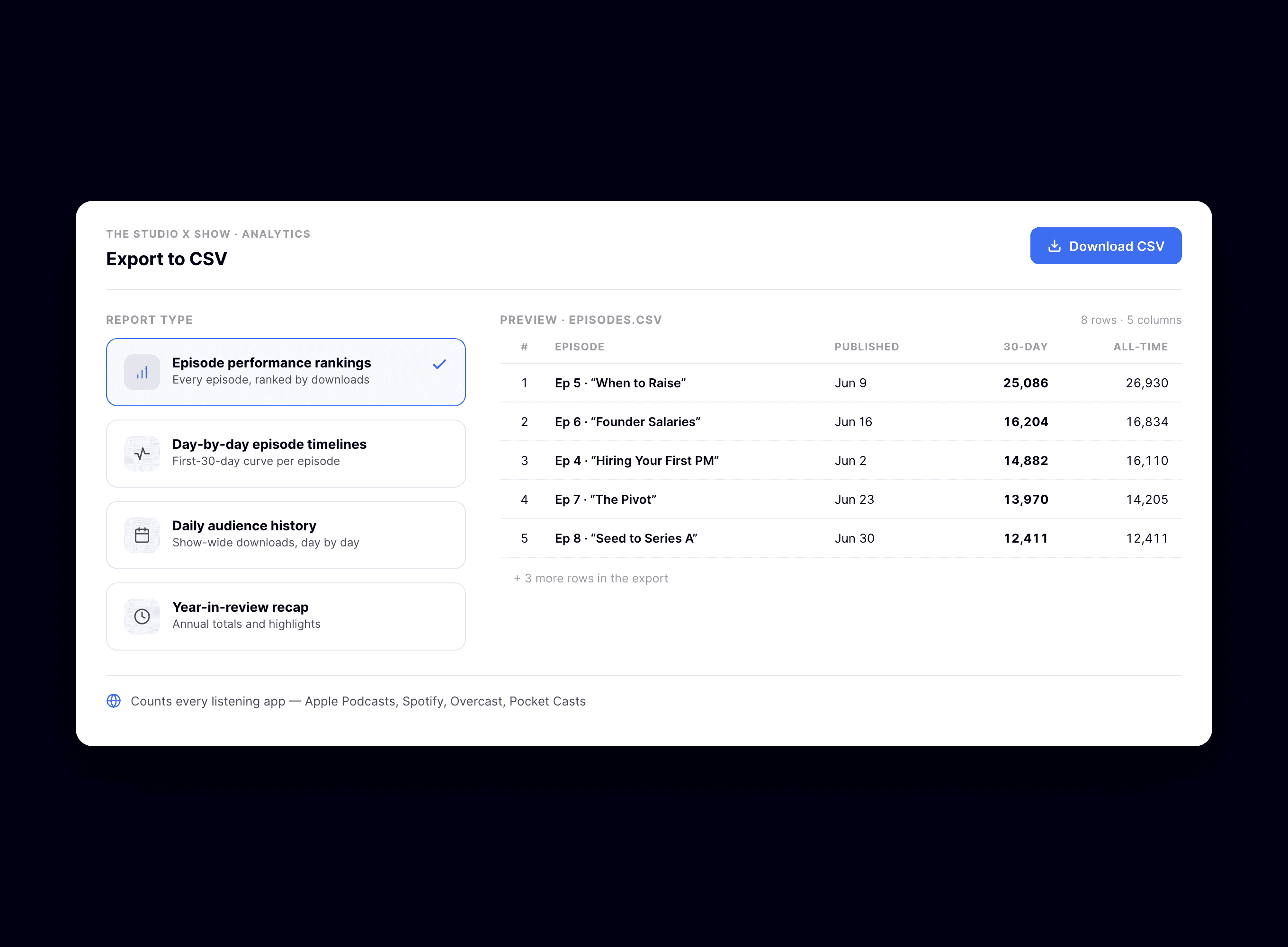 An export screen mockup showing the four report types with a data preview table and a download button.
