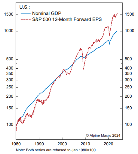U.S. Nominal GDP S&P 500 12-Month Forward EPS