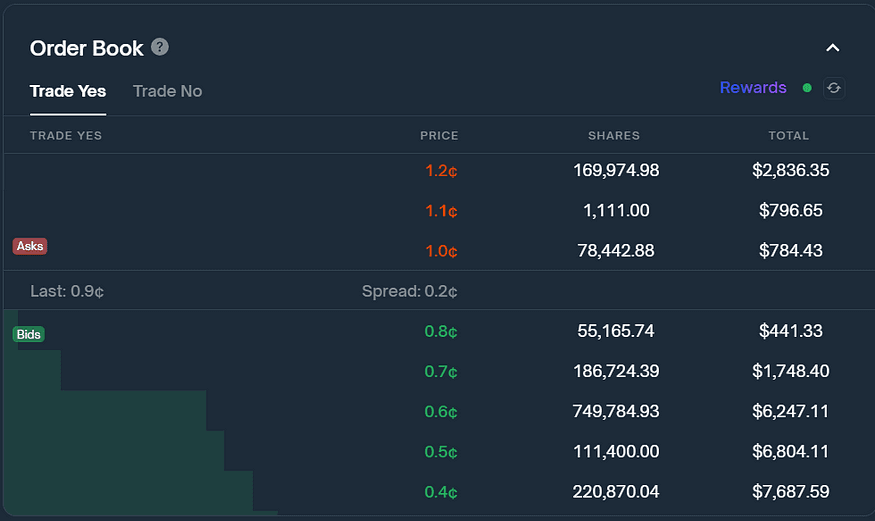 Polymarket Order Book