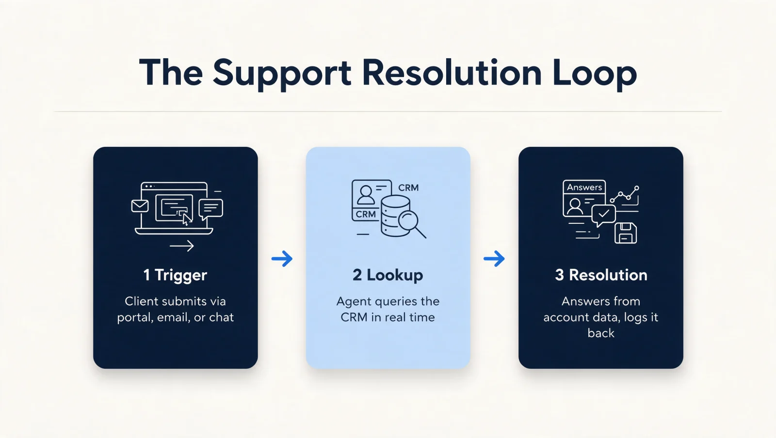 The CRM-connected support resolution loop