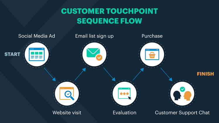 Customer journey analytics data map