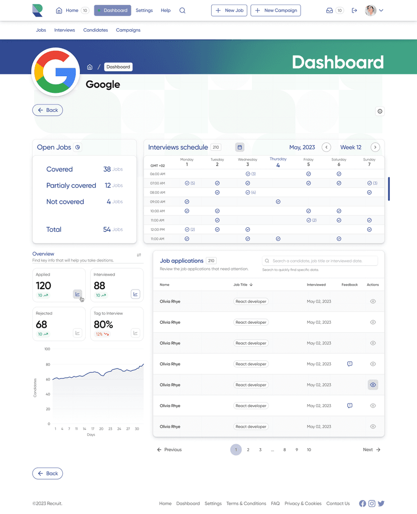 Recruitment dashboard showing open job statistics, weekly interview schedule, and job applications list. Includes metrics for candidate applications, interviews, rejections, and interview tags. Provides a detailed view of scheduled interviews and job applications with feedback.