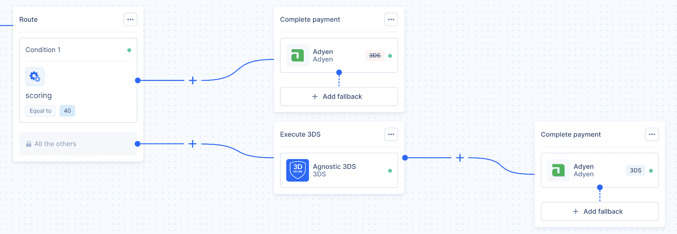 Zru orchestration flow with fraud scoring