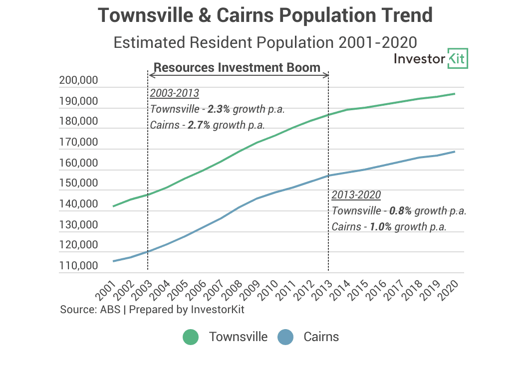 Townsville and Cairns population trends