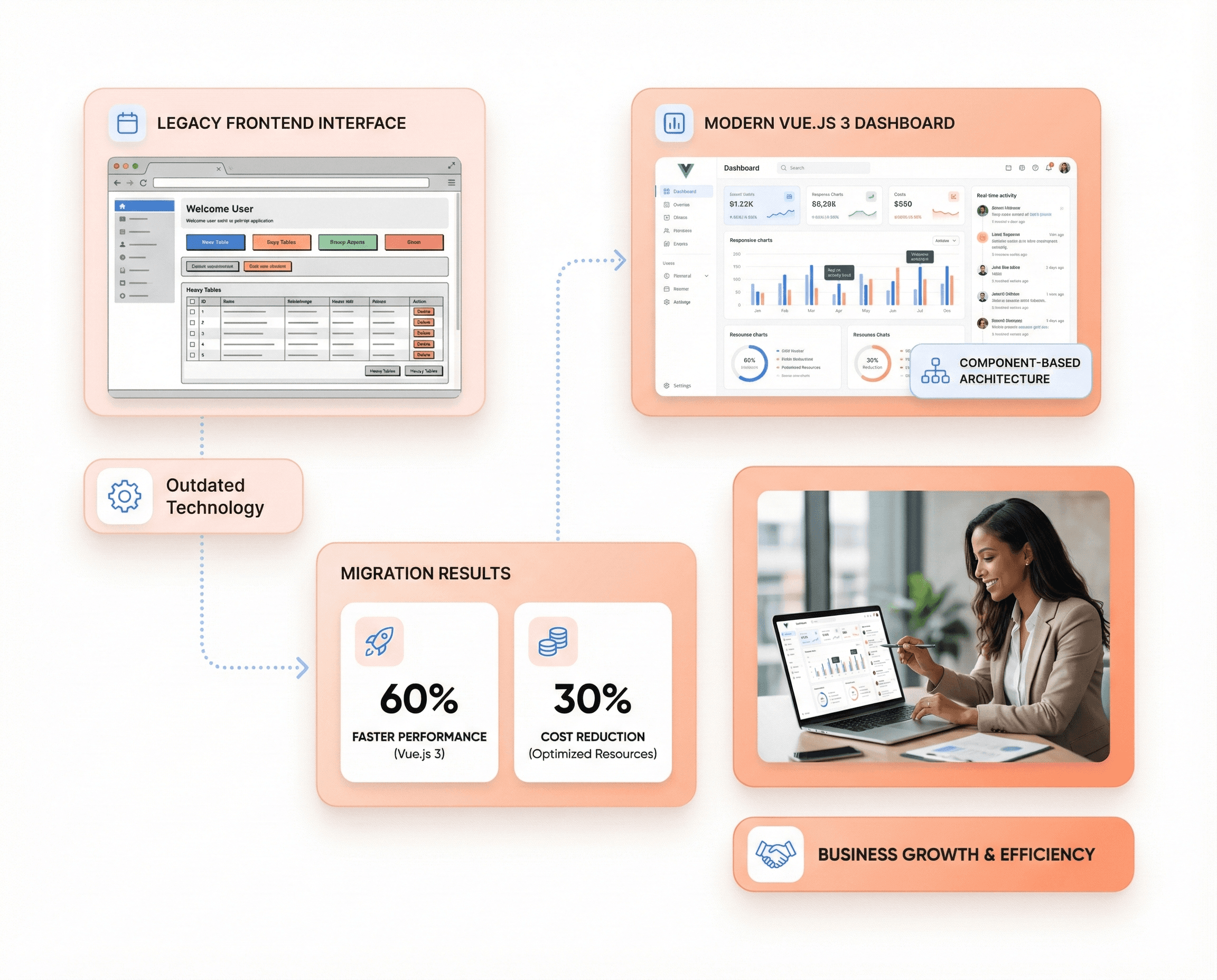 Vue.js migration service visual showing legacy frontend transformed into a high-performance Vue.js 3 application with 60% faster load speed and 30% lower maintenance costs.