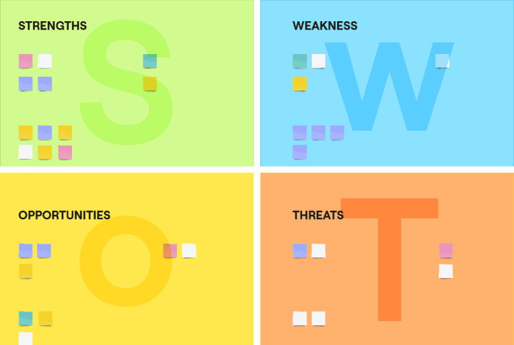 Ideating SWOT