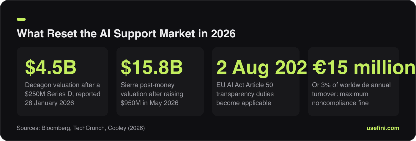 Stat card showing Decagon and Sierra 2026 valuations plus EU AI Act Article 50 fine and date