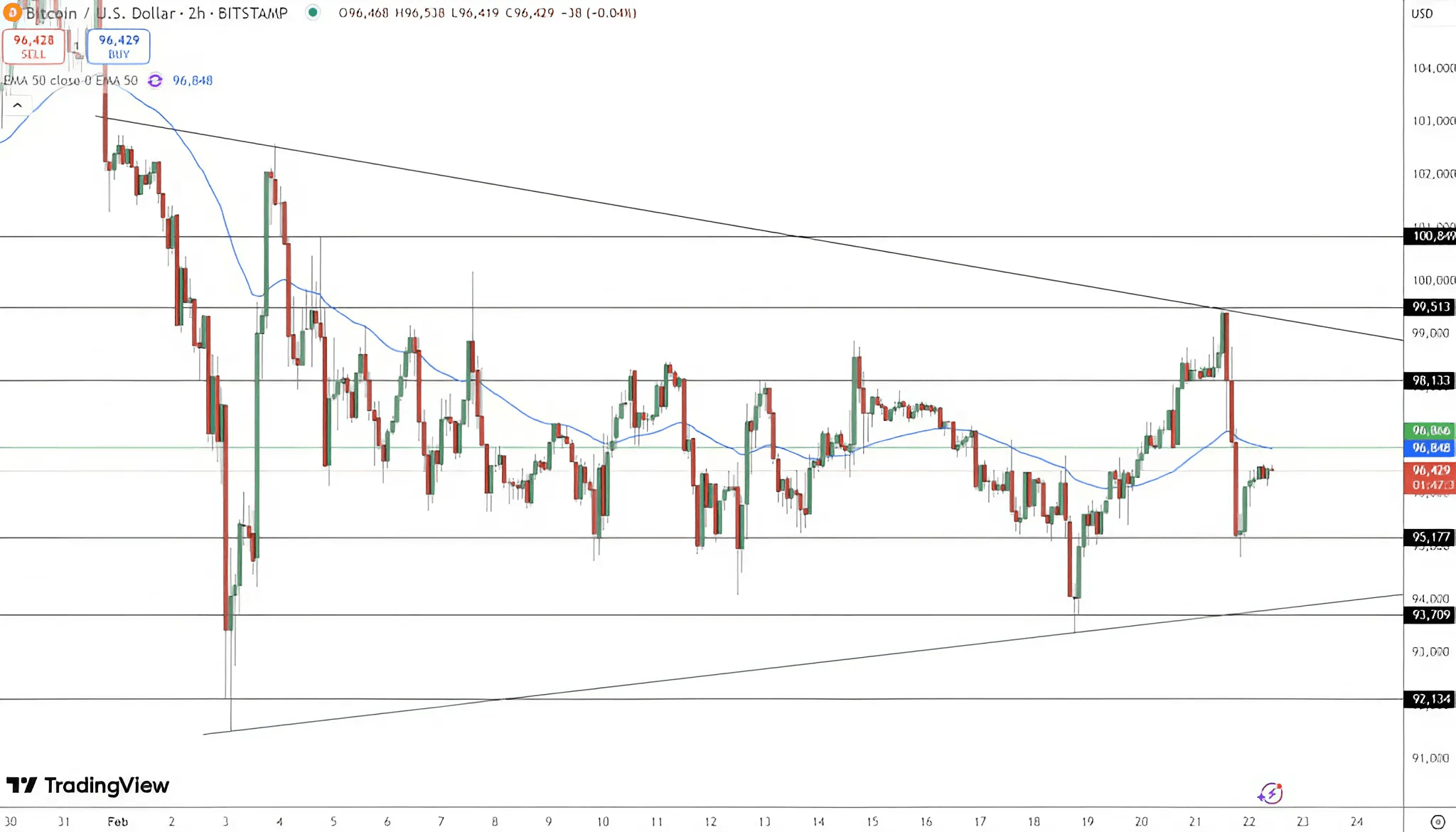 Bitcoin (BTC/USD) Technical Analysis Chart