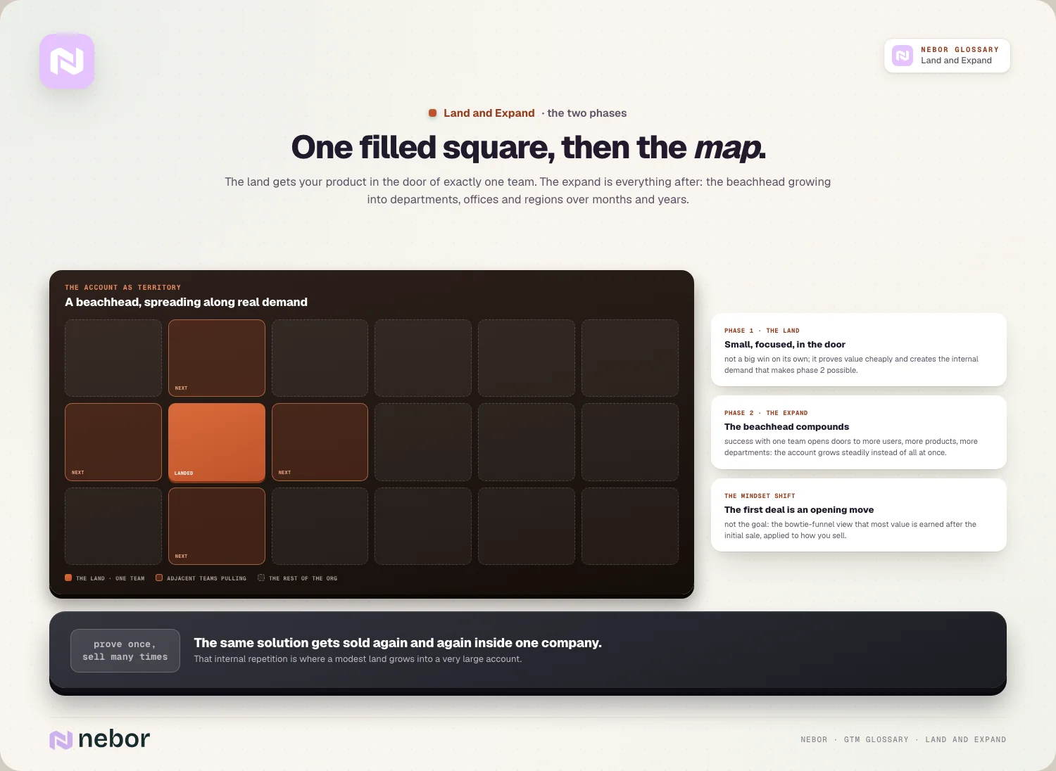 One filled square, then the map: The land gets your product in the door of exactly one team.