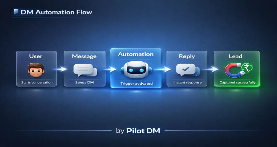 instagram DM automation flow