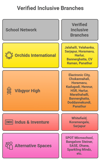 inclusive school list Bangalore
