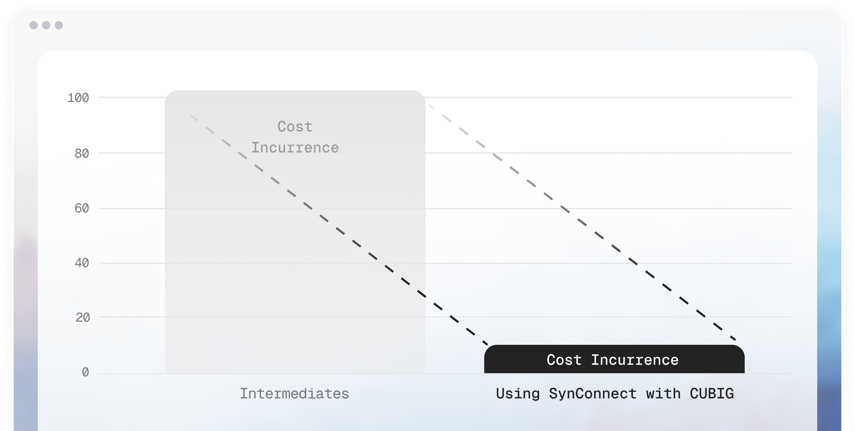 CUBIG’s data integration solution reduces costs by up to 90% compared to traditional approaches.