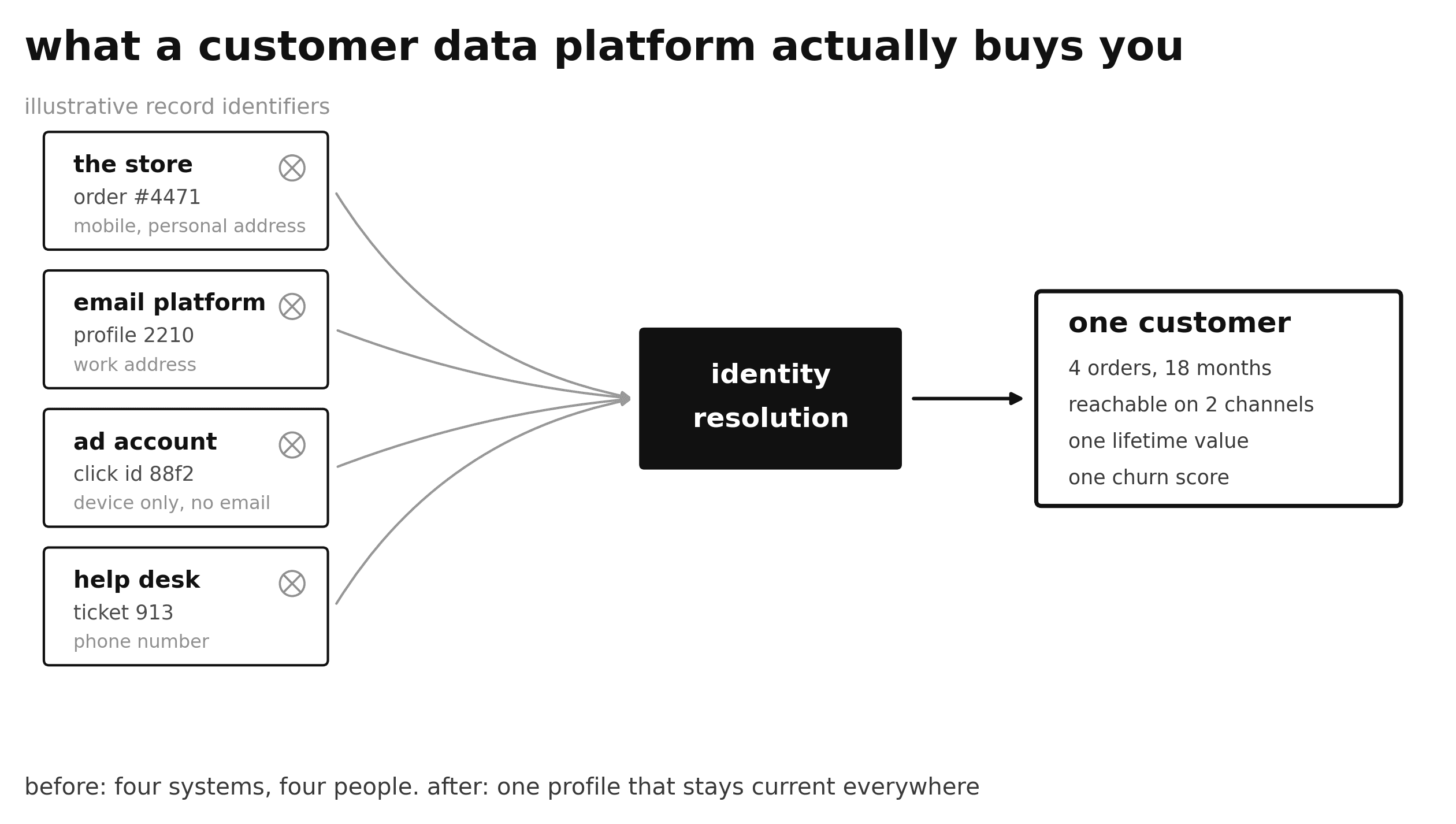 Four unmatched customer records across separate systems resolving into one unified profile