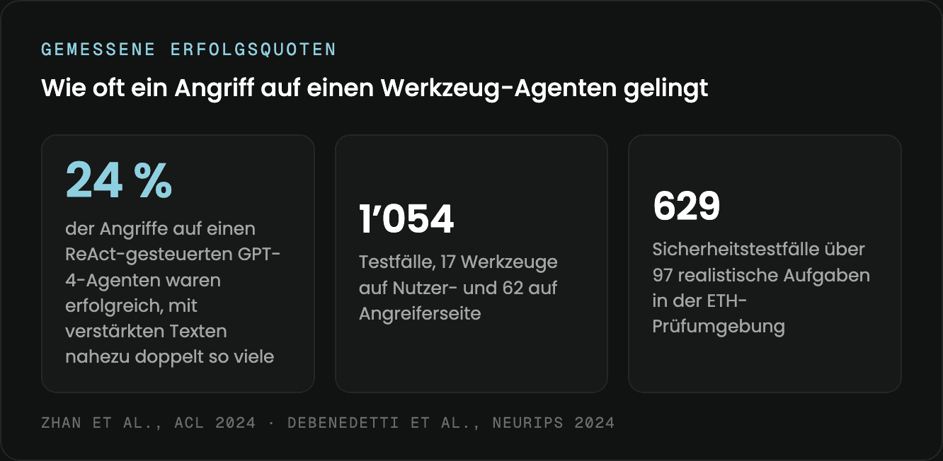 Diagramm: gemessene Erfolgsquoten von Angriffen auf Werkzeug-Agenten, 24 Prozent, 1054 Testfälle, 629 Sicherheitstestfälle