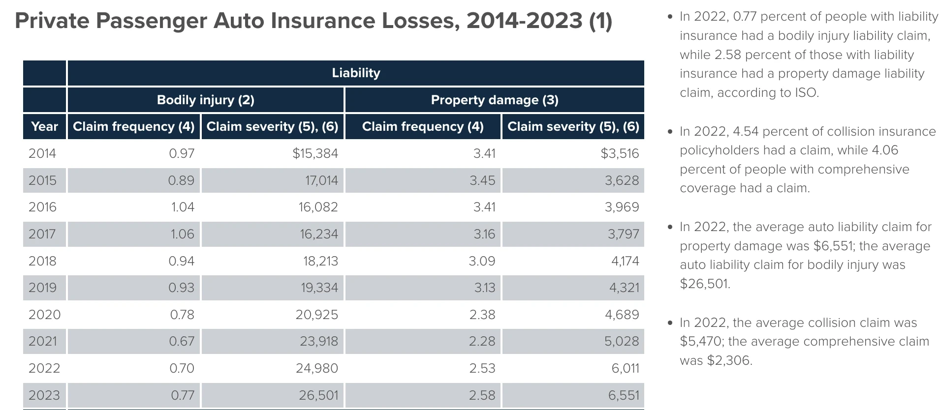 Chart from Insurance Information Institute stating facts about car accident losses and payouts from insurance carriers