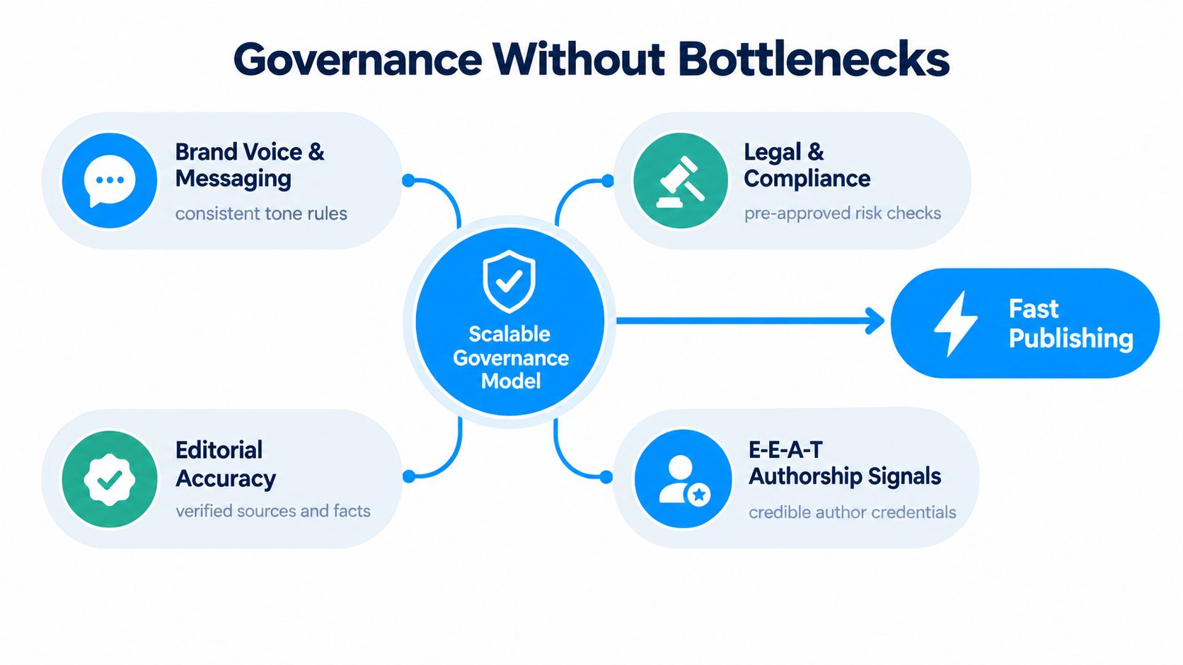 A diagram illustrating a scalable governance model for streamlined content creation, quality control, and rapid publication.