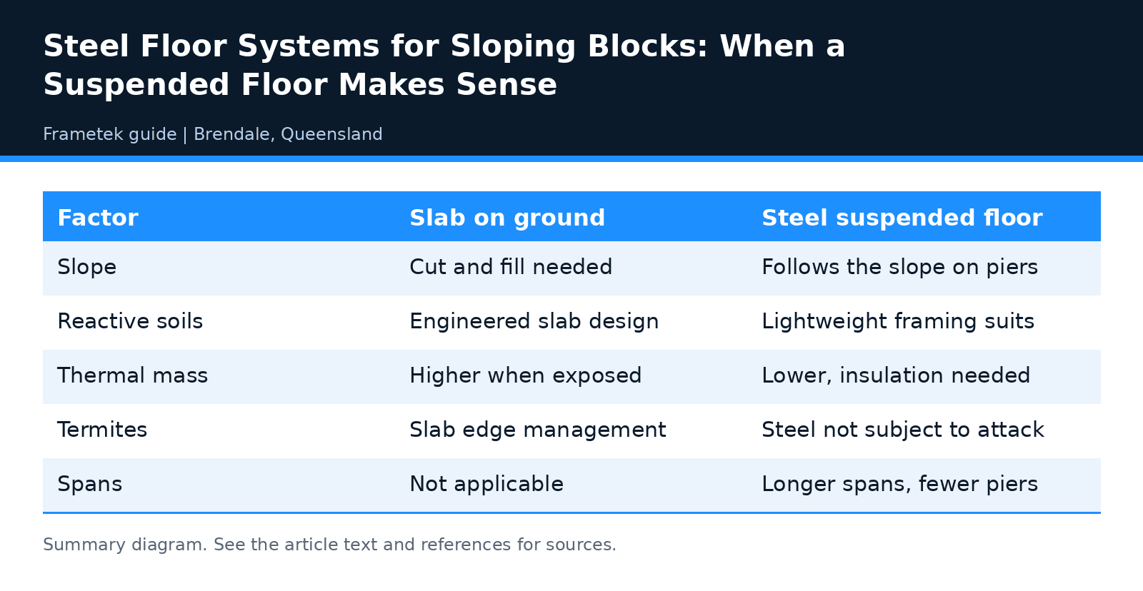 Summary table: Steel Floor Systems for Sloping Blocks