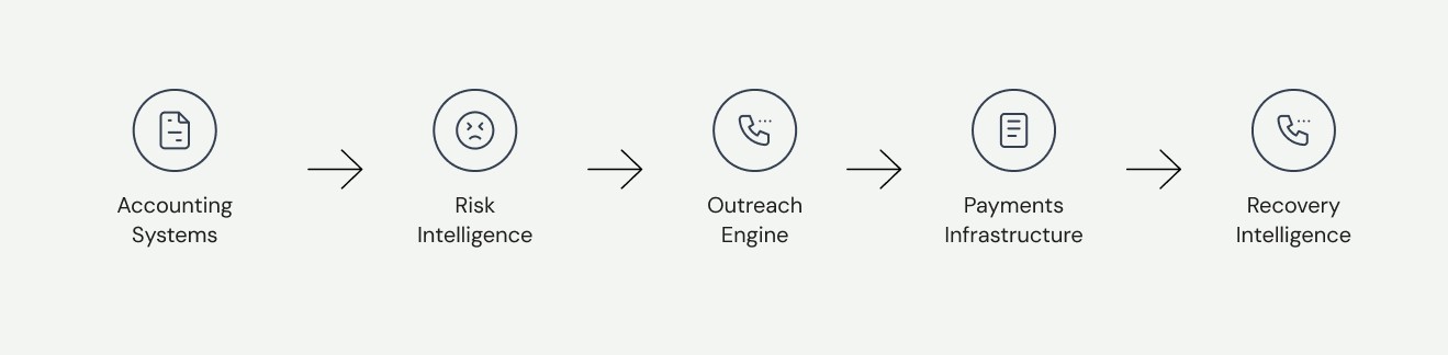 Image of Unified payments and Agentic AI workflow by FinanceOps