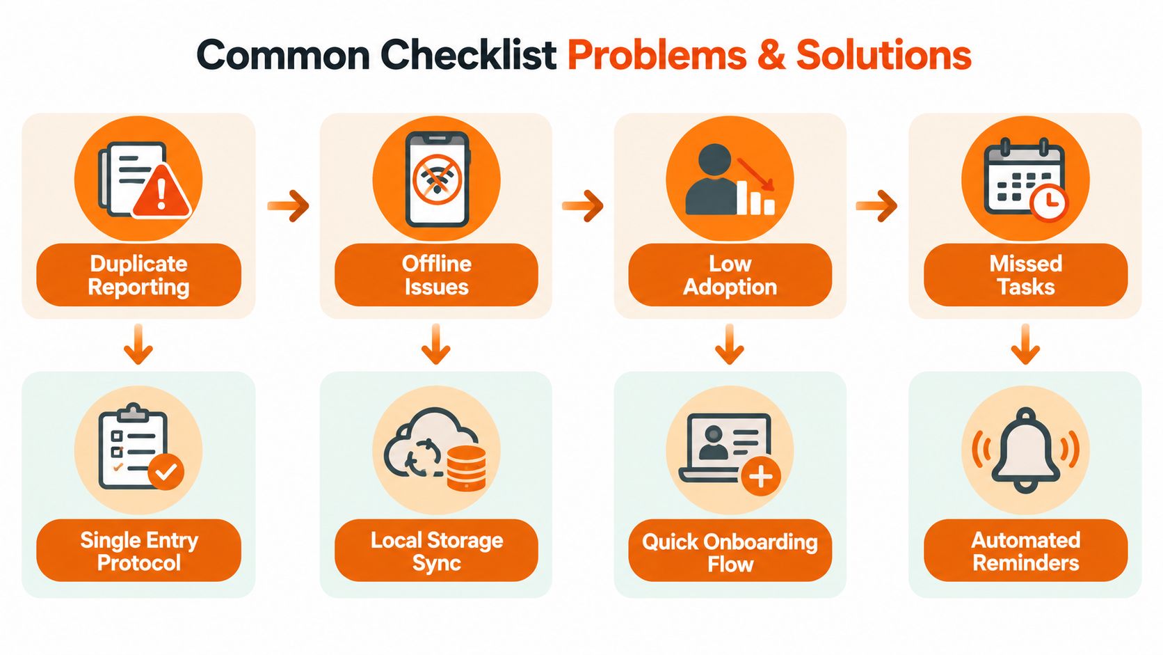 A diagram illustrating common problems with checklists and their corresponding digital solutions for operational efficiency.