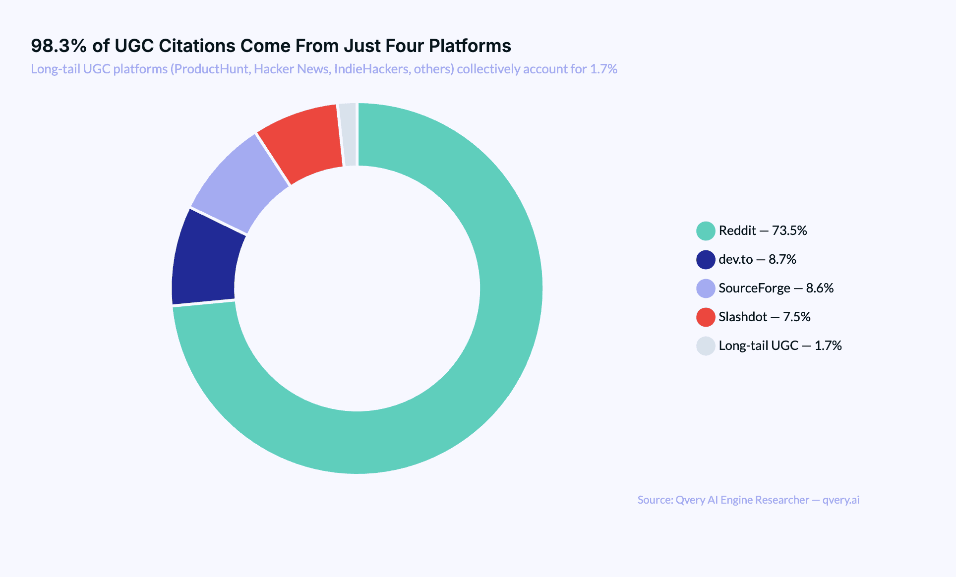 Pie chart showing 98.3% of UGC citations come from Reddit, dev.to, SourceForge, and Slashdot, with all other UGC platforms collectively at 1.7%