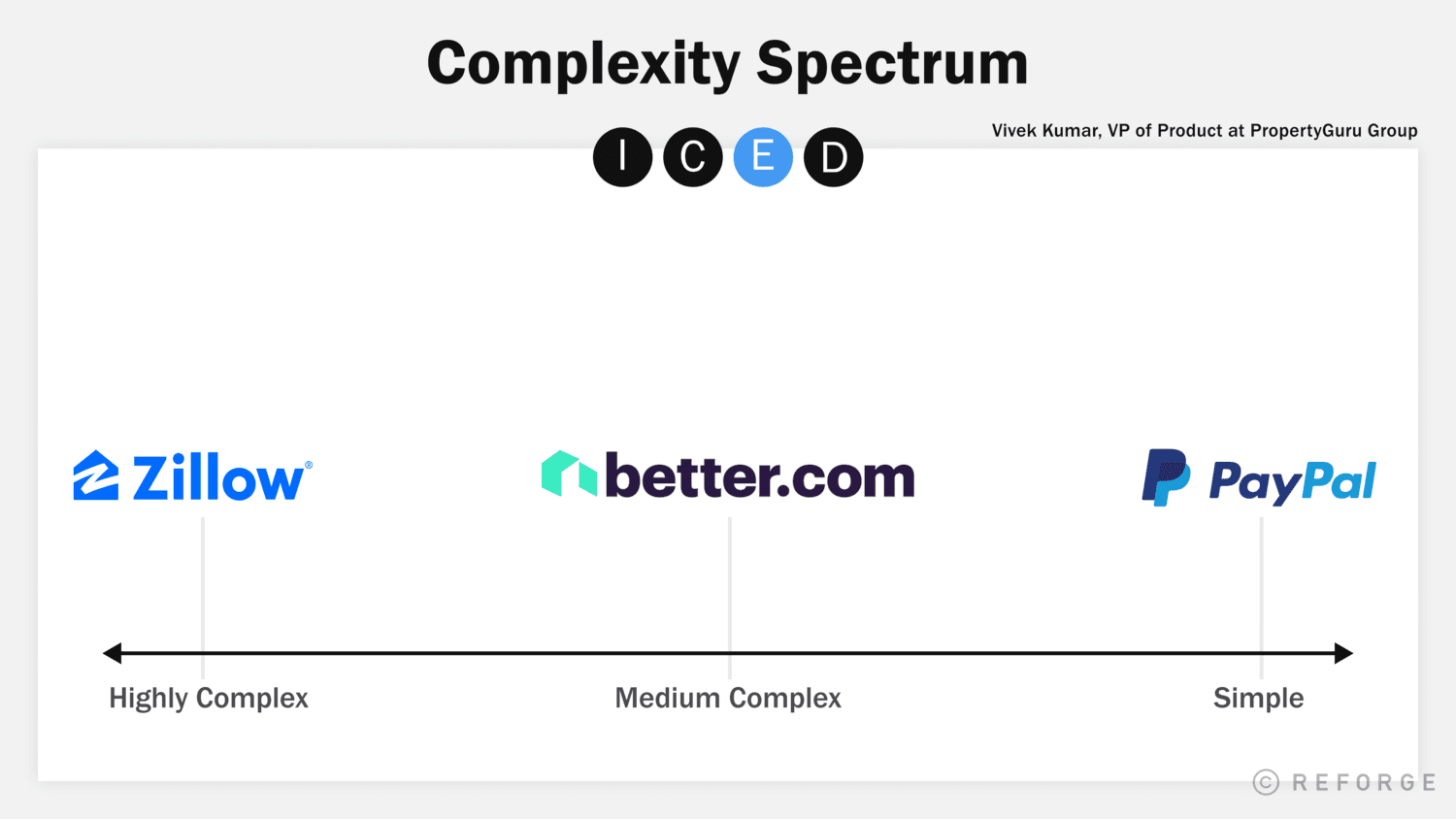 Complexity Spectrum