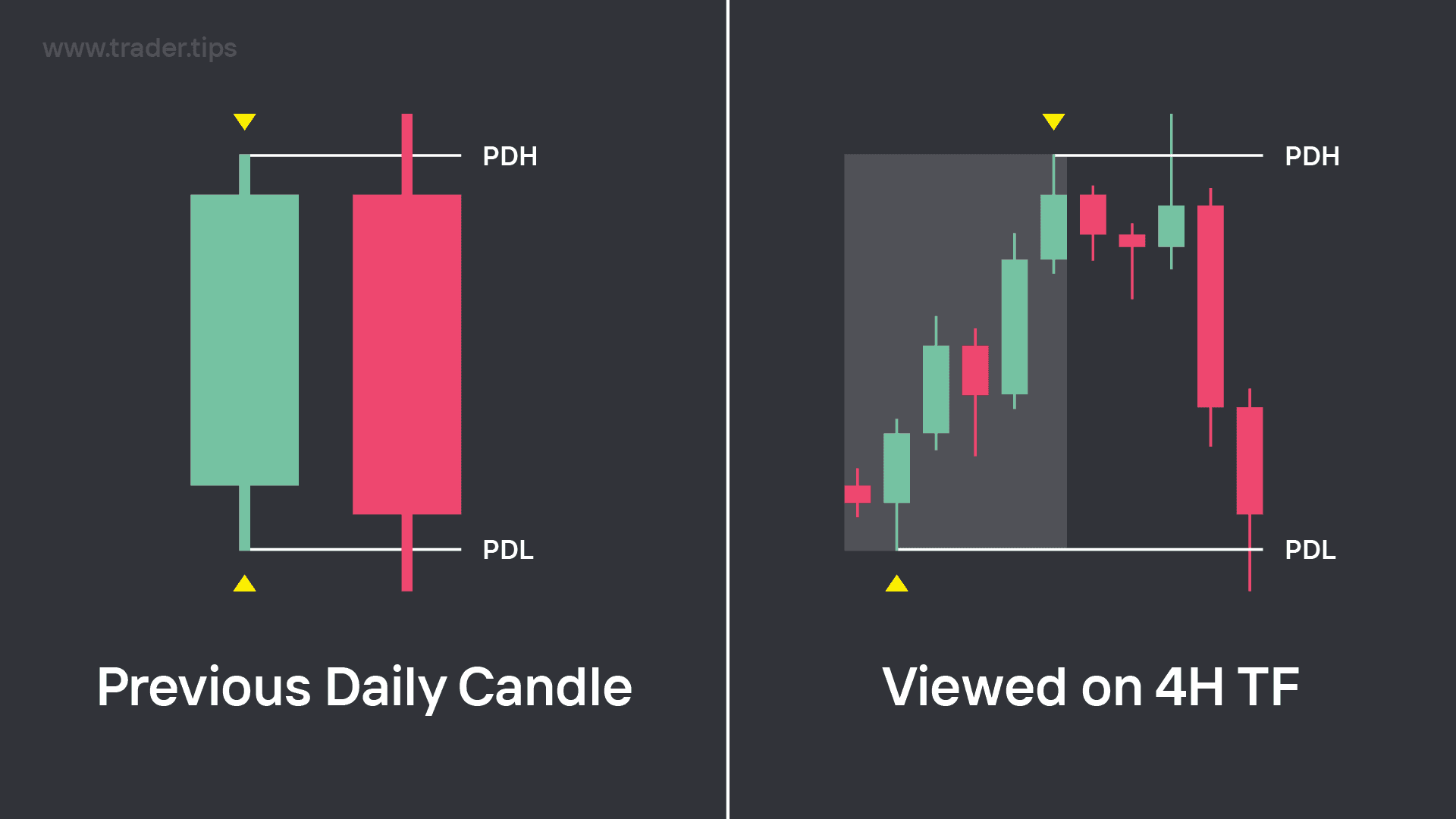 PDH and PHL of a Daily Candle in Trading