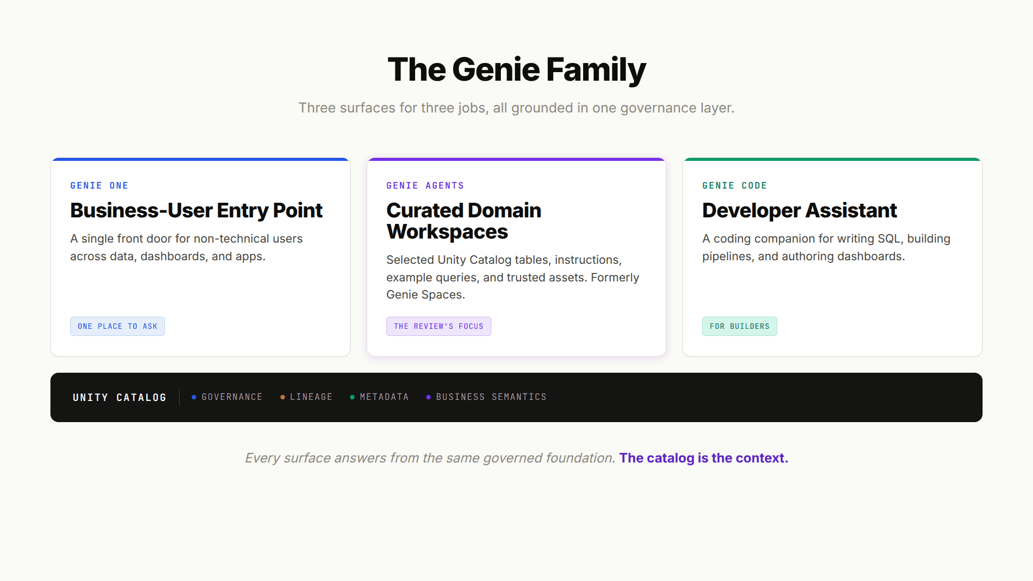 Diagram of the Databricks Genie family showing Genie One, Genie Agents, and Genie Code over a shared Unity Catalog governance layer.