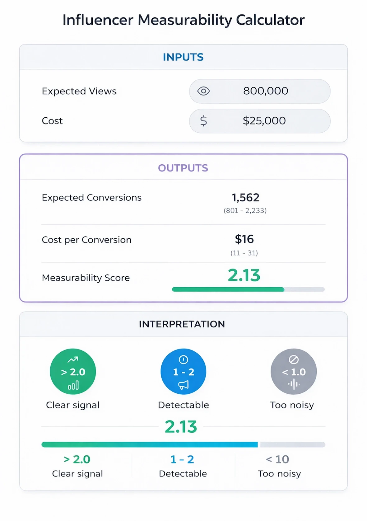 How to Measure Influencer Marketing - Measurability Calculator