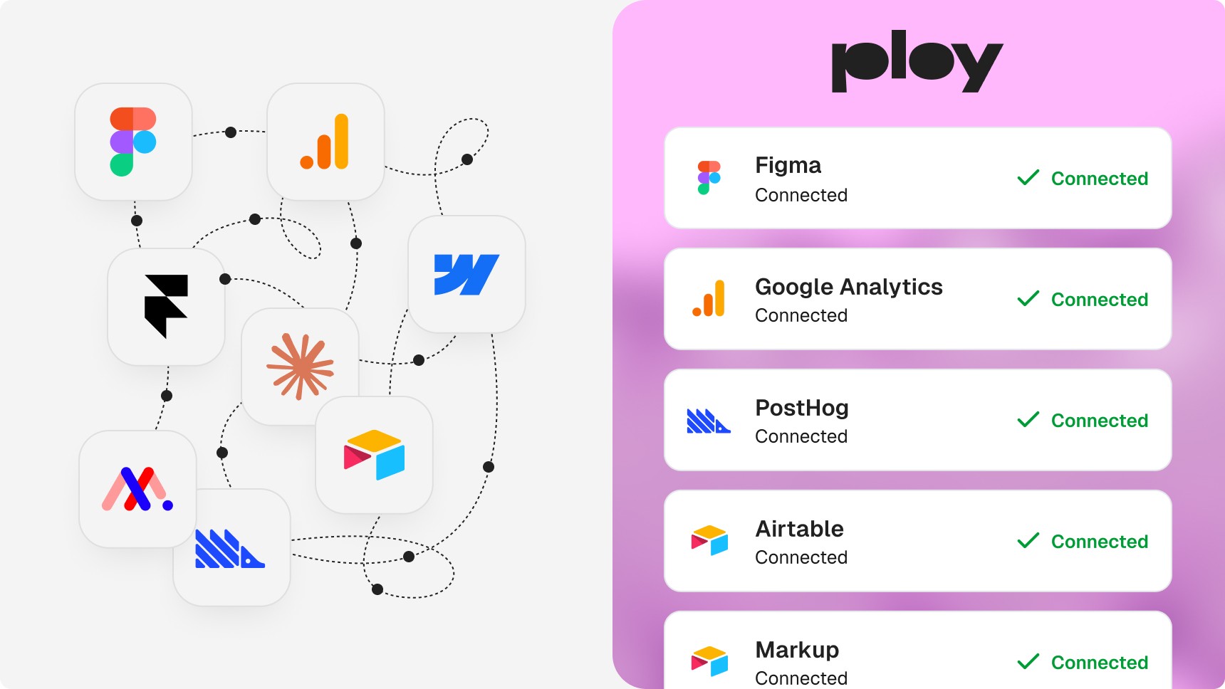 Ploy integrations panel showing Figma, Google Analytics, PostHog, and Airtable connected, alongside other tools like Webflow, Framer, and Monday.