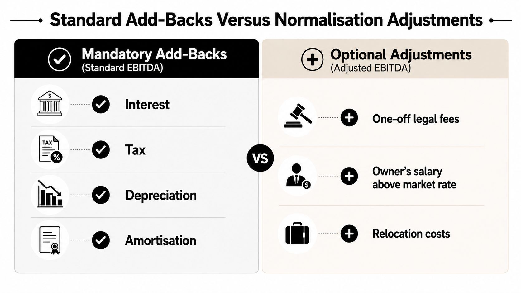 A comparison chart showing mandatory EBITDA add-backs like interest and tax versus optional normalization adjustments like legal fees.