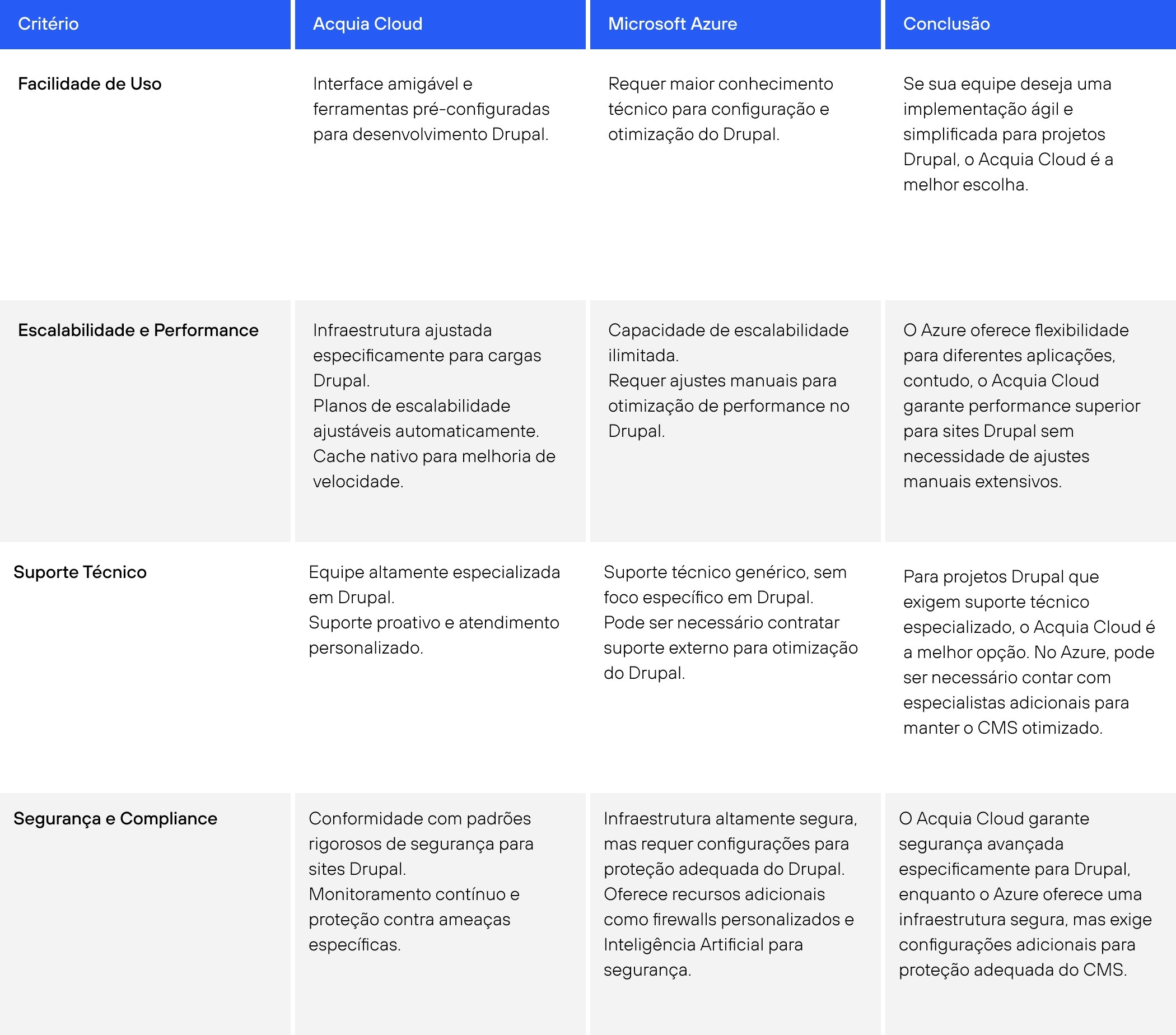acquia cloud vs azure - tabela comparativa entre as duas plataformas