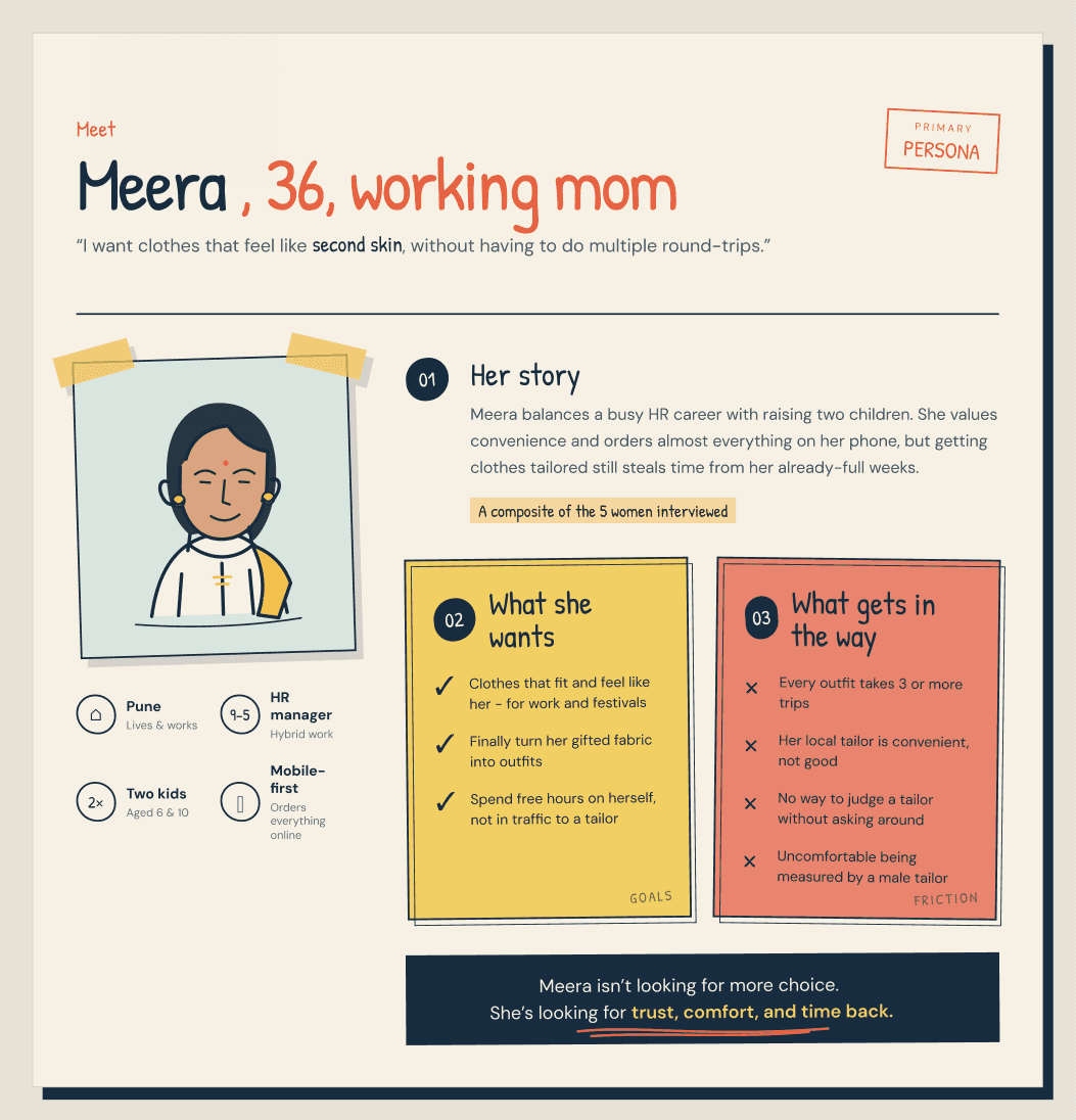 Primary persona: Meera, 36, working mom in Pune. HR manager, hybrid work, two kids aged 6 and 10, mobile-first. Goals: clothes that fit and feel like her, turning gifted fabric into outfits, free hours spent on herself. Frustrations: 3+ trips per outfit, a local tailor who is convenient but not good, no way to judge a tailor, and discomfort being measured by a male tailor.