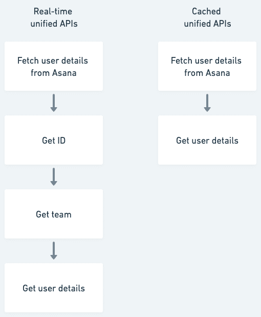 Real-time unified APIs vs. cached unified APIs