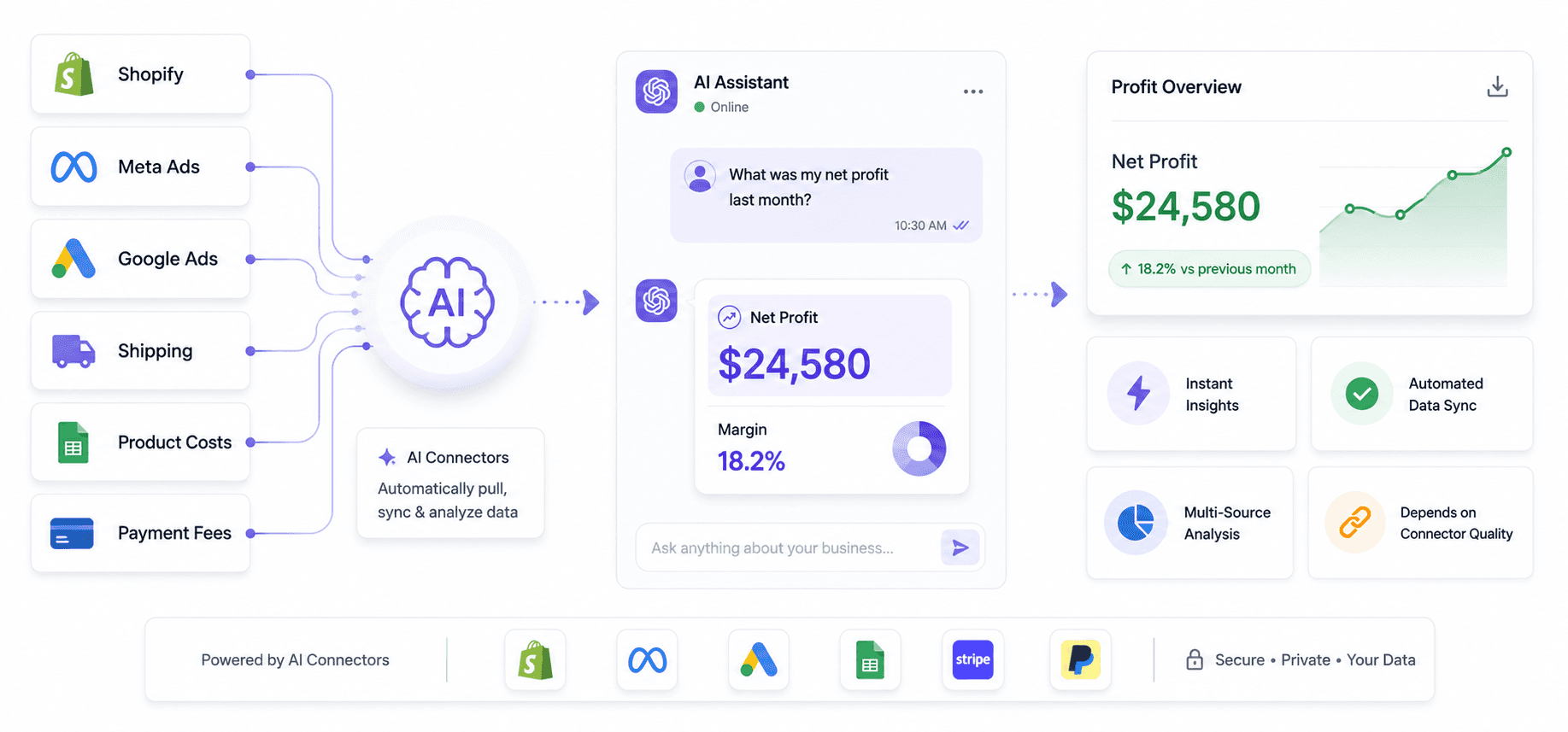Shopify Profit calculation using AI Connectors