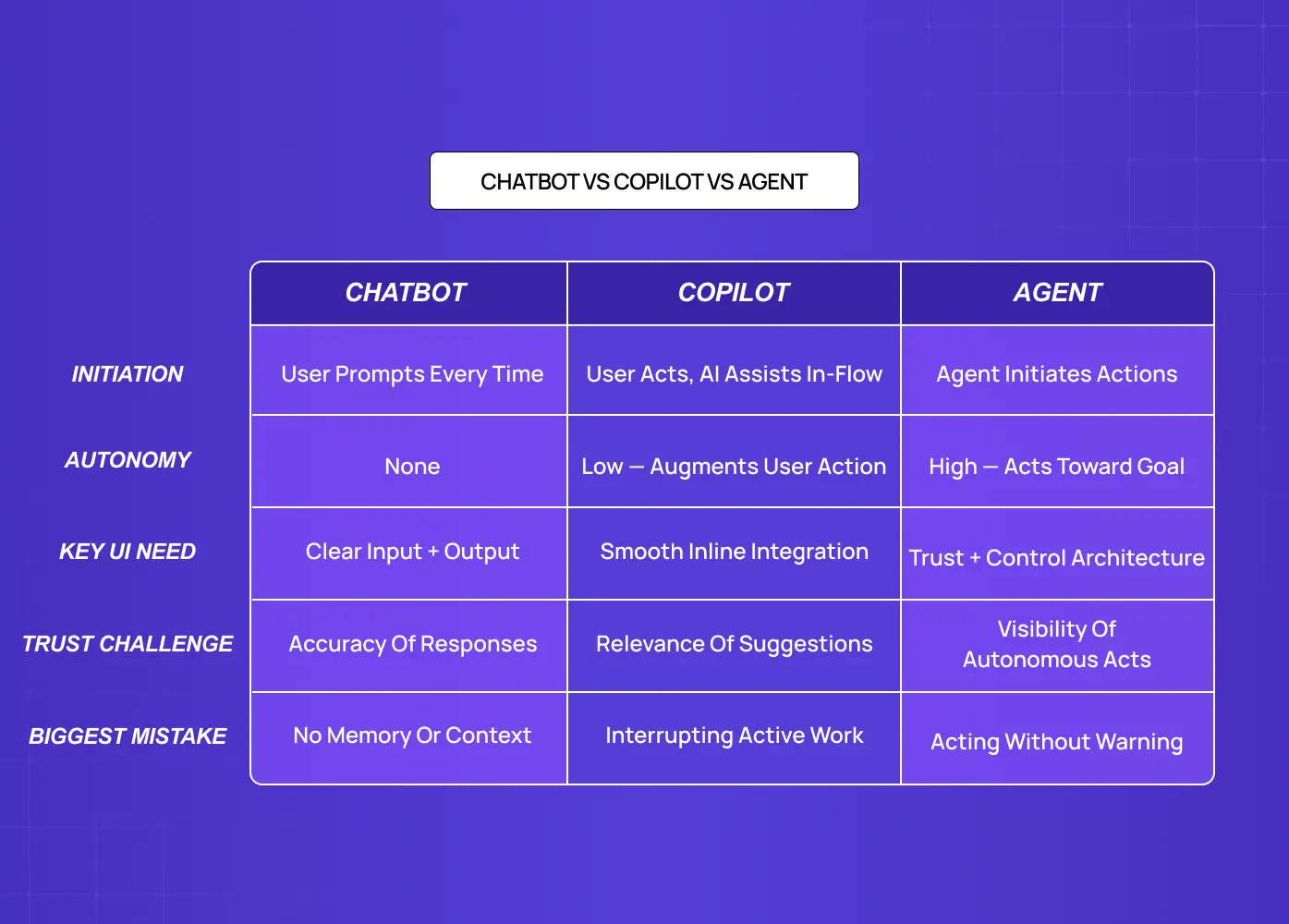 Comparison table explaining the differences between chatbots, AI copilots, and autonomous agents across autonomy, trust, and user interaction.