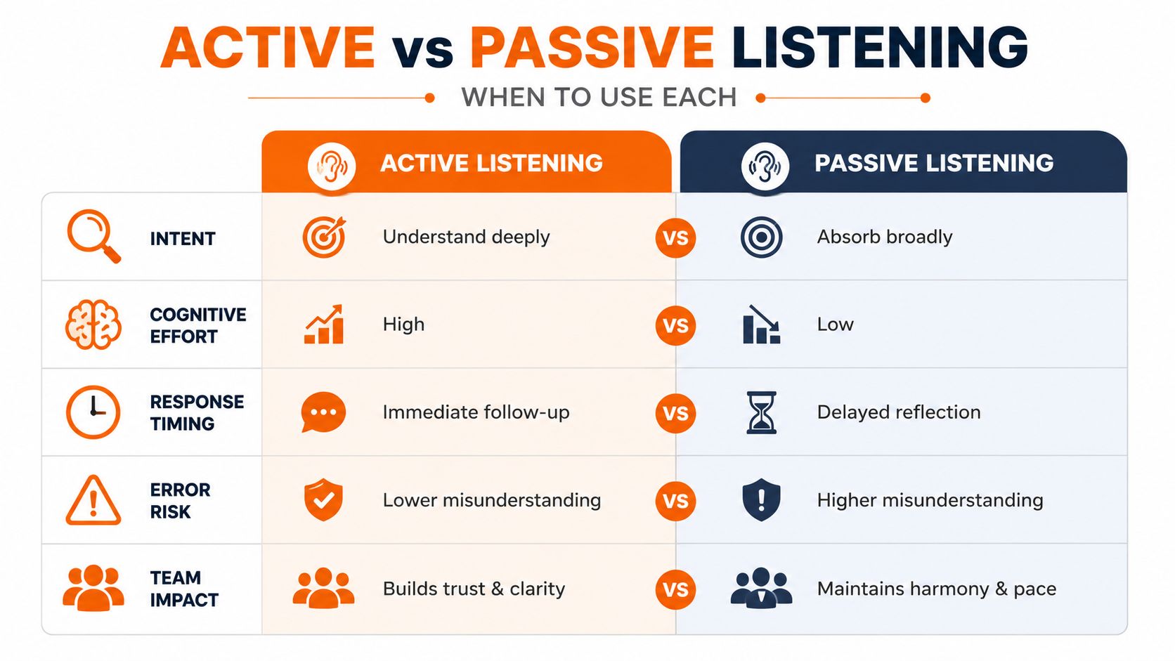 A comparison table outlining the key differences between active listening and passive listening in professional settings.