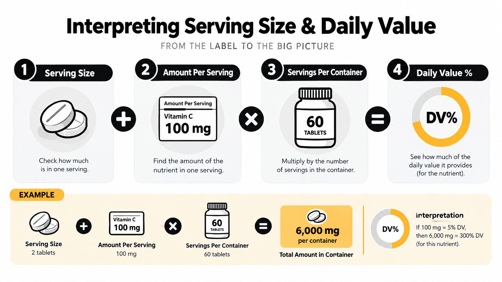 An educational infographic explaining how to calculate total nutrient amounts using serving size and daily value.
