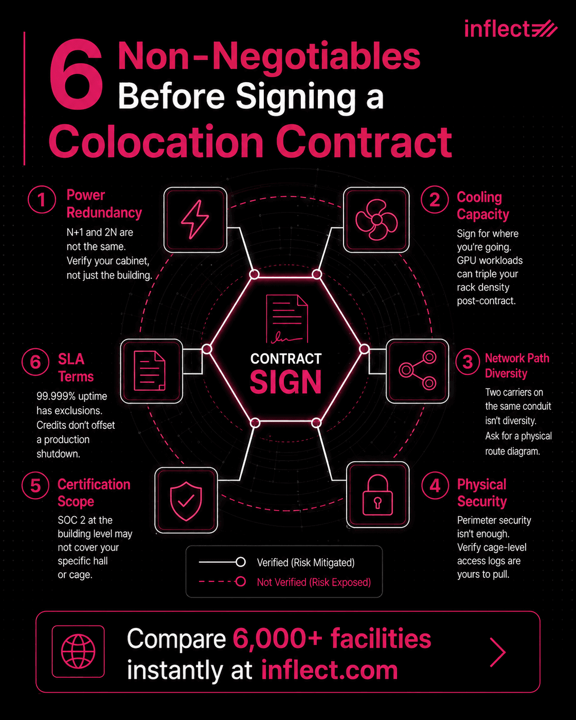 The Six Infrastructure Requirements to Verify Before Signing a Manufacturing Colocation Contract