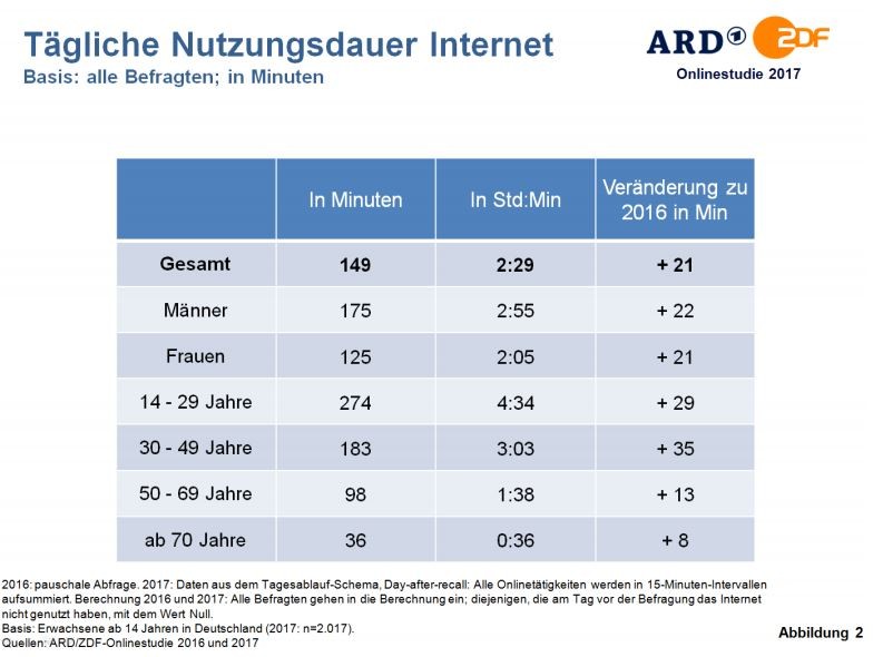 Nutzungsdauer Internet Studie