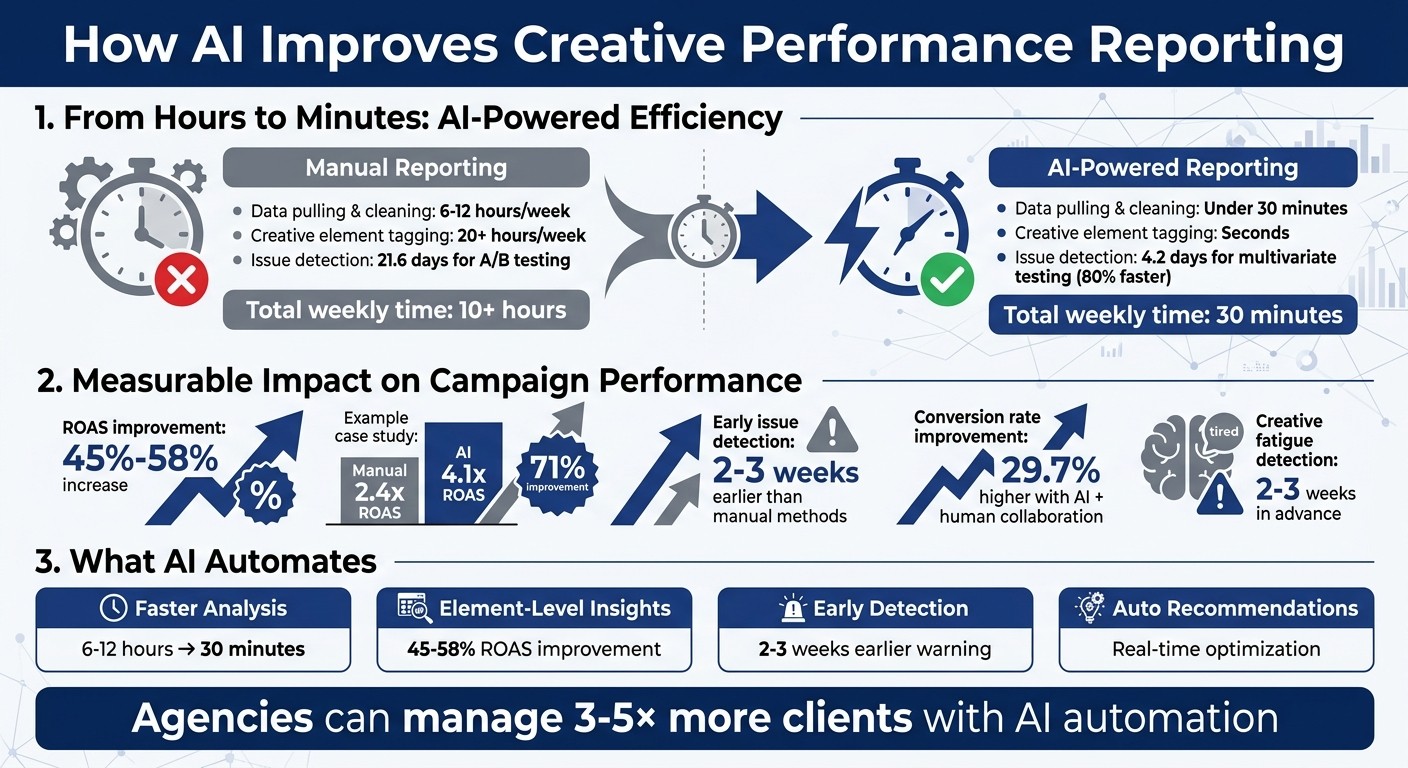 AI vs Manual Creative Performance Reporting: Time Savings and Performance Improvements
