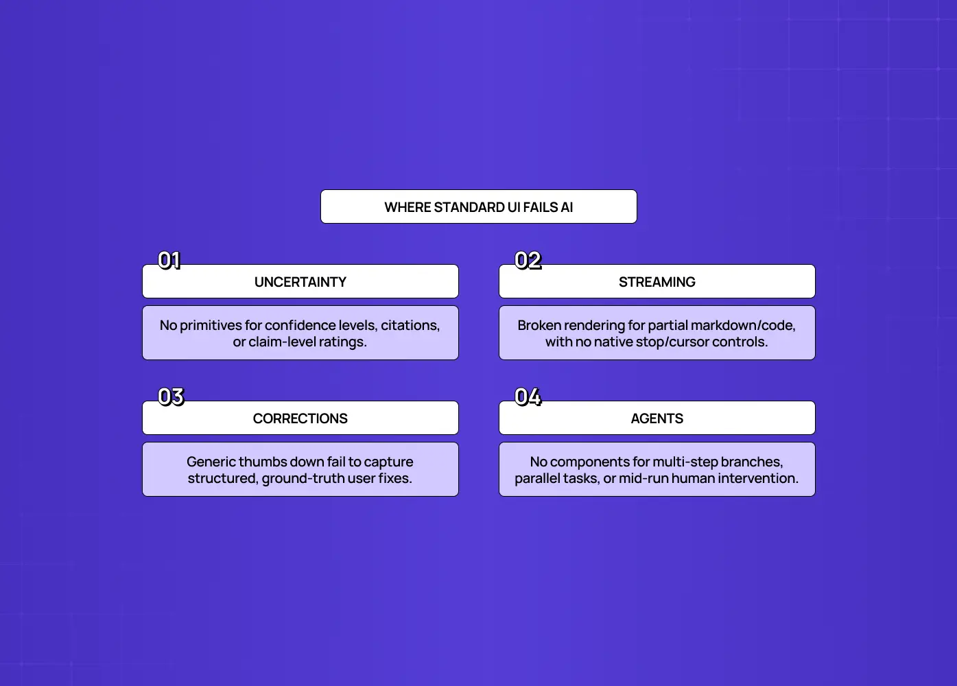 Highlights uncertainty, streaming, corrections, and agent workflows as areas where conventional interface components fall short.