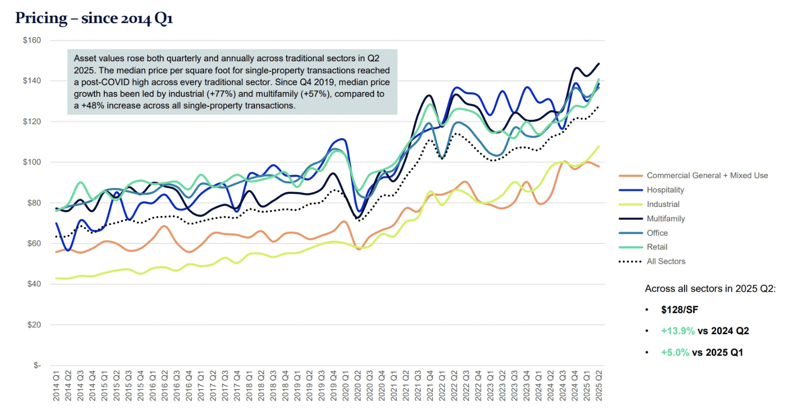 CRE Market Prices Since 2014