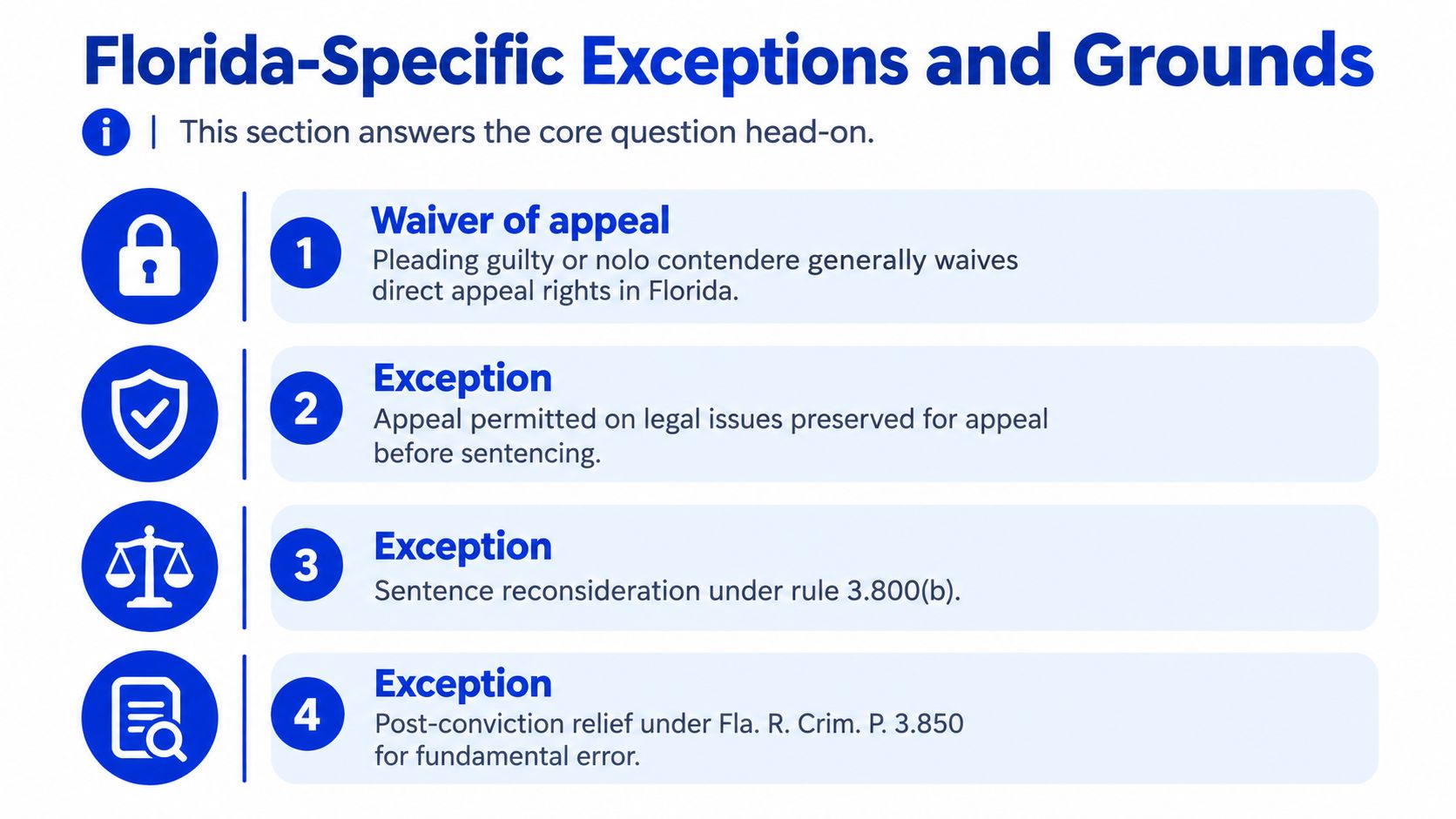 An infographic titled Florida-Specific Exceptions and Grounds detailing how pleading guilty waives the right to appeal.
