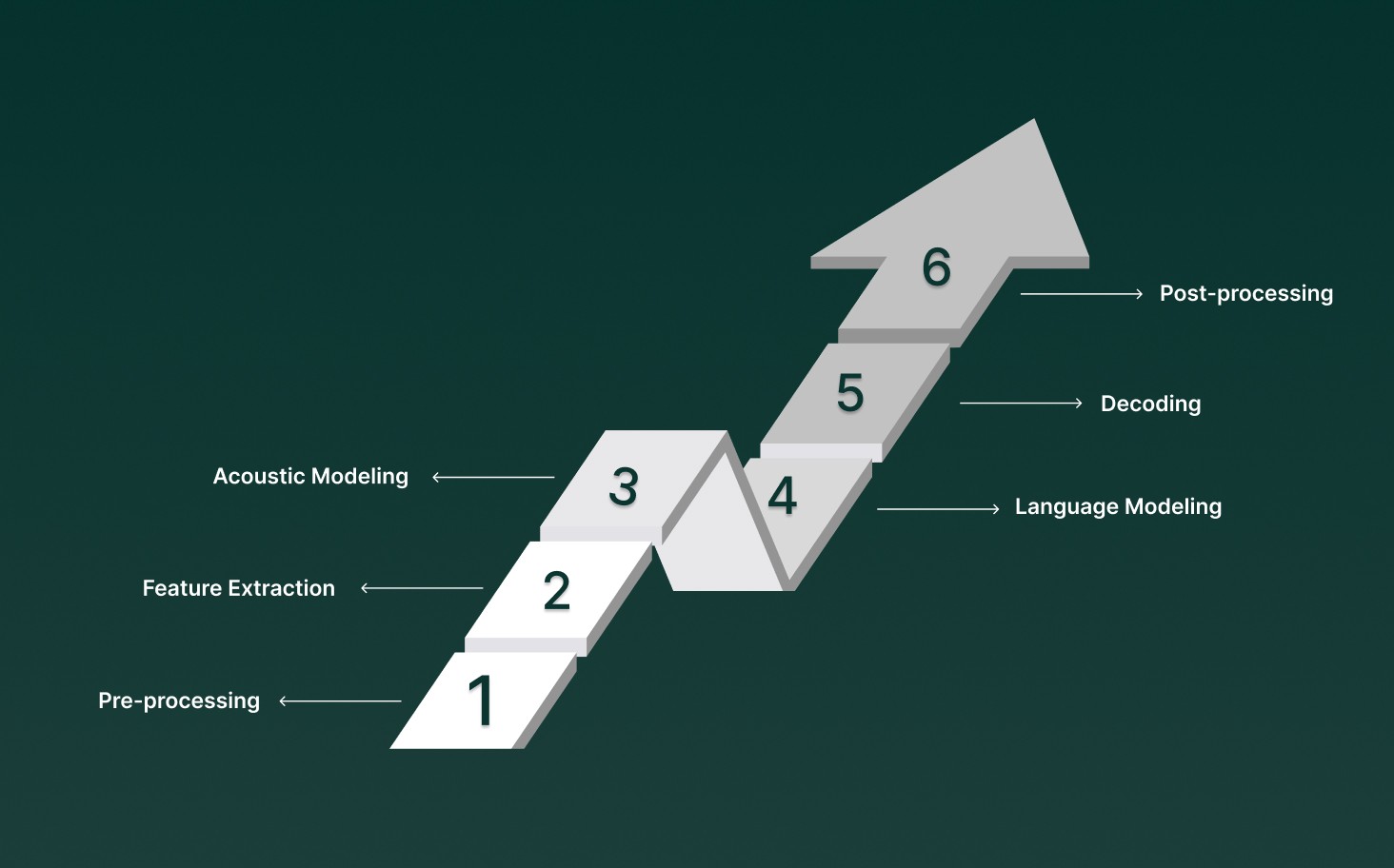How Does Speech-to-Text Work?