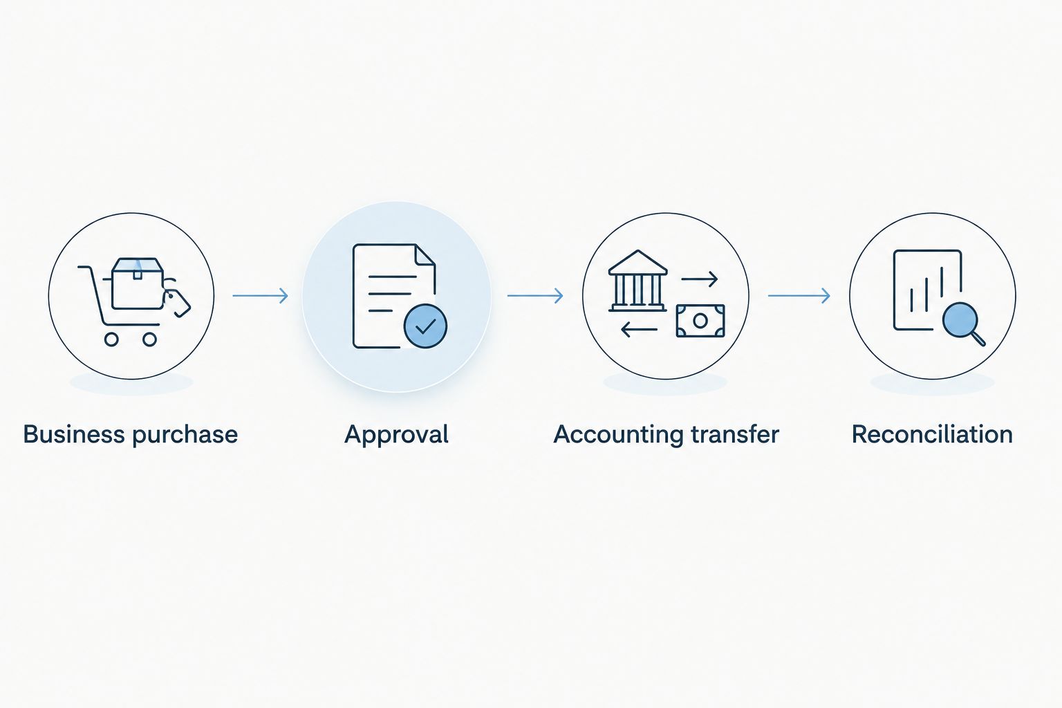 Expense workflow from business purchase through approval, accounting transfer, and reconciliation